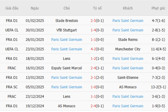Phong độ gần đây của PSG
