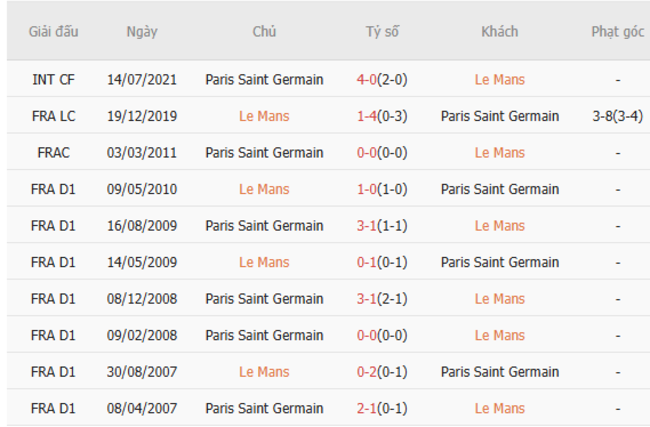 Thành tích đối đầu Le Mans vs PSG
