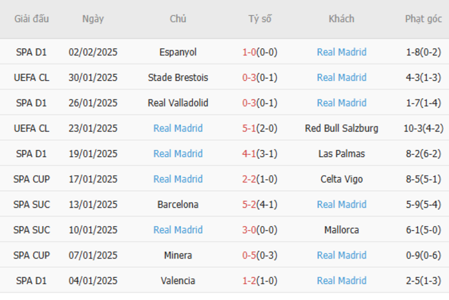 Phong độ gần đây của Real Madrid