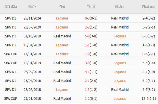 Thành tích đối đầu Leganes vs Real Madrid