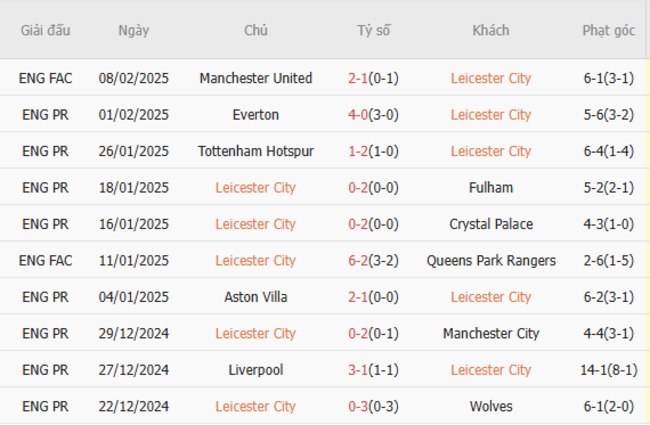 Phong độ gần đây của Leicester City