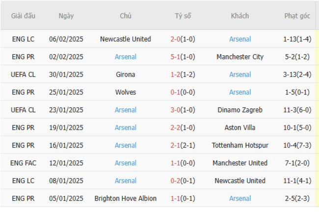 Phong độ gần đây của Arsenal