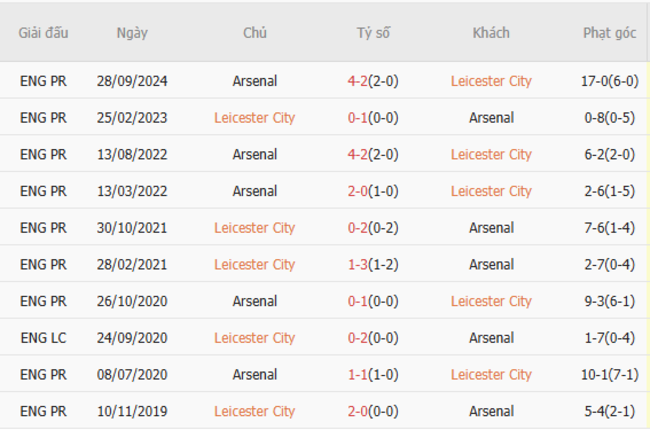 Thành tích đối đầu Leicester City vs Arsenal