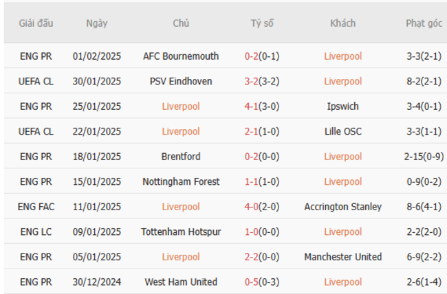 Phong độ gần đây của Liverpool