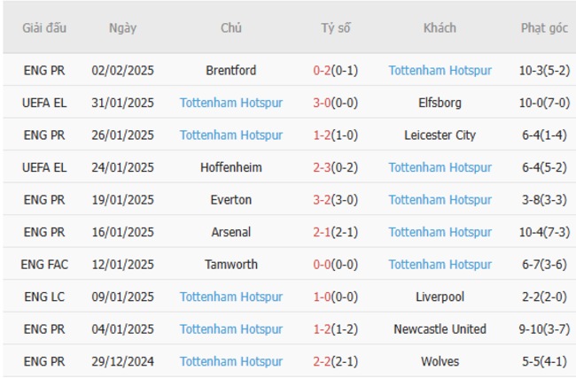 Phong độ gần đây của Tottenham