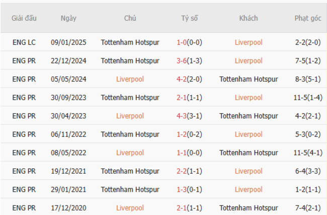 Thành tích đối đầu Liverpool vs Tottenham