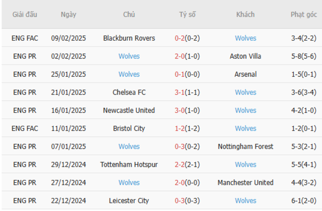 Phong độ gần đây của Wolves