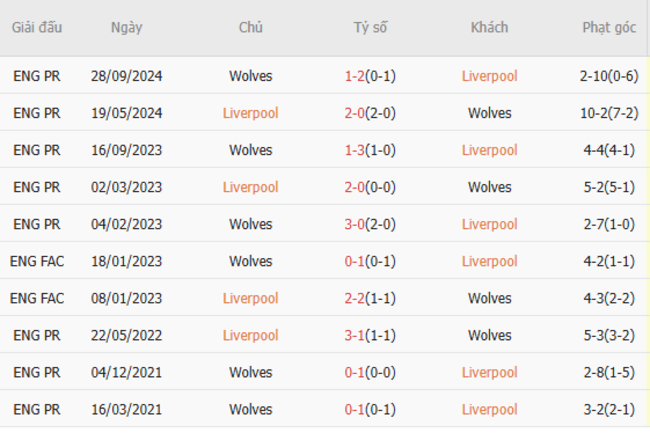Thành tích đối đầu Liverpool vs Wolves