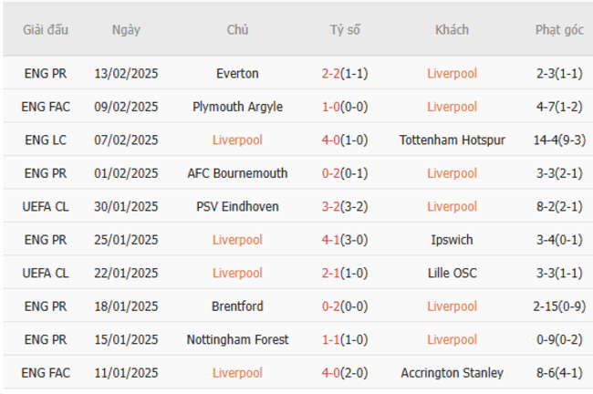 Phong độ gần đây của Liverpool