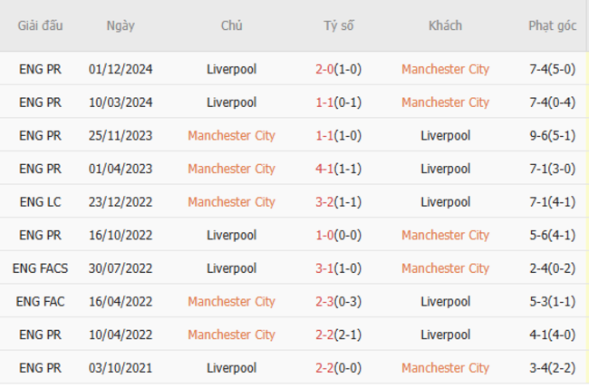 Thành tích đối đầu Manchester City vs Liverpool