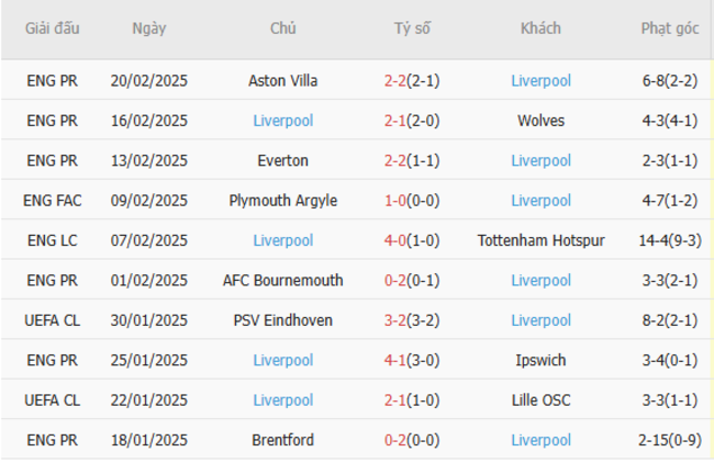 Phong độ gần đây của Liverpool