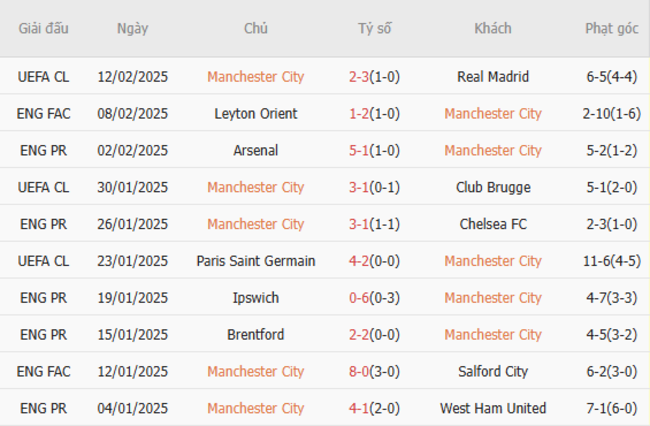 Phong độ gần đây của Manchester City