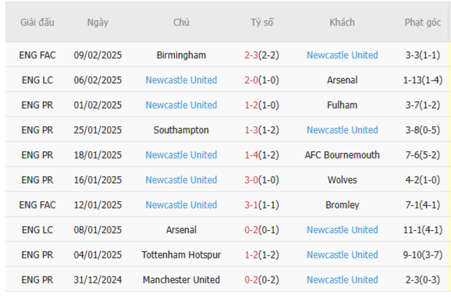 Phong độ gần đây của Newcastle United