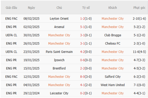 Phong độ gần đây của Manchester City