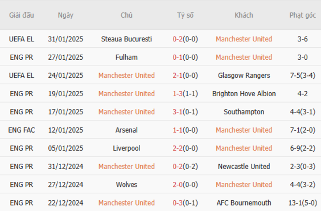 Phong độ gần đây của Manchester United