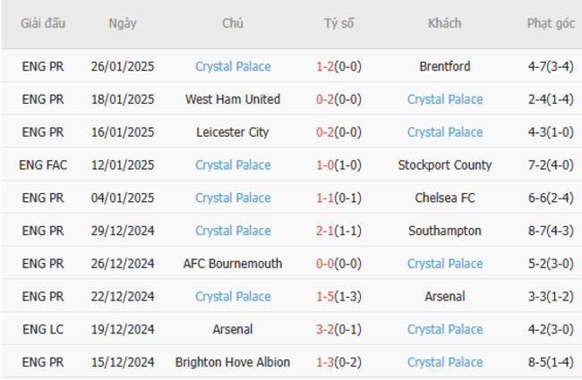 Phong độ gần đây của Crystal Palace