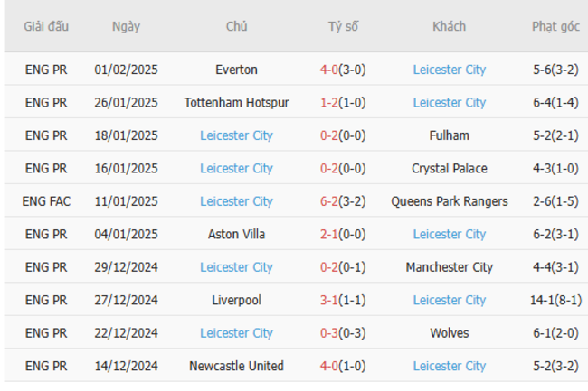 Phong độ gần đây của Leicester City