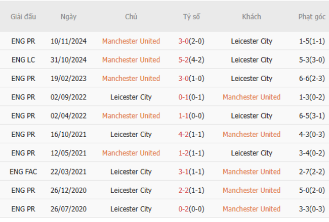 Thành tích đối đầu Manchester United vs Leicester City