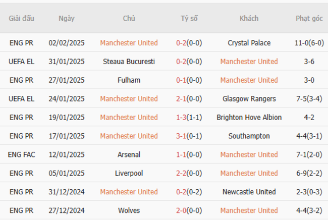 Phong độ gần đây của Manchester United