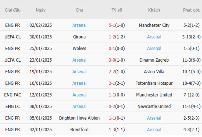 Phong độ gần đây của Arsenal