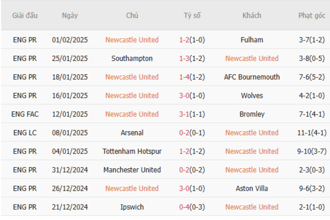 Phong độ gần đây của Newcastle