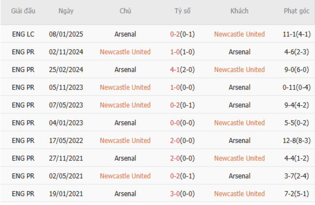 Thành tích đối đầu Newcastle vs Arsenal