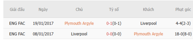 Thành tích đối đầu Plymouth vs Liverpool