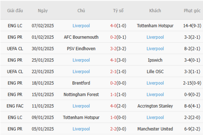 Phong độ gần đây của Liverpool