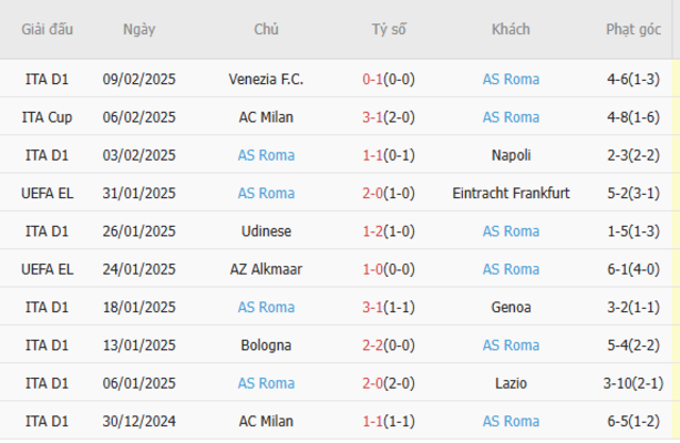 Phong độ gần đây của AS Roma