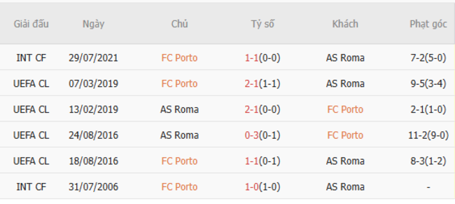 Thành tích đối đầu Porto vs AS Roma