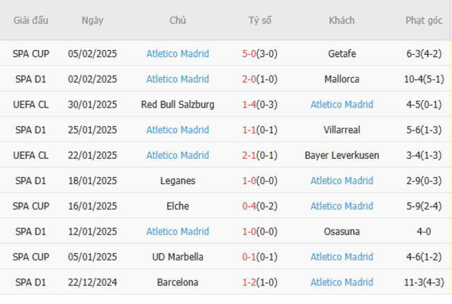 Phong độ gần đây của Atletico Madrid