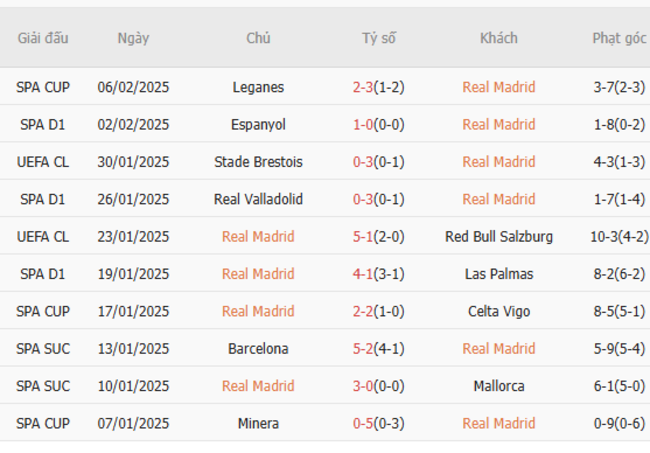 Phong độ gần đây của Real Madrid