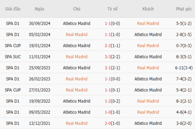 Thành tích đối đầu Real Madrid vs Atletico Madrid