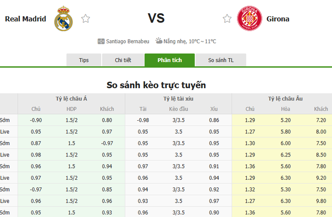 Tỷ lệ kèo Real Madrid vs Girona