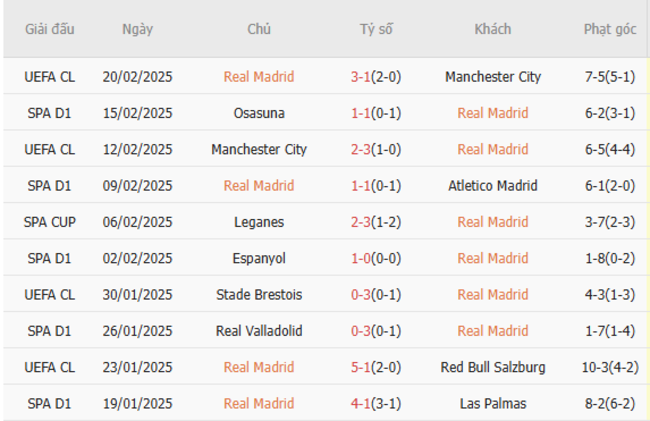 Phong độ gần đây của Real Madrid