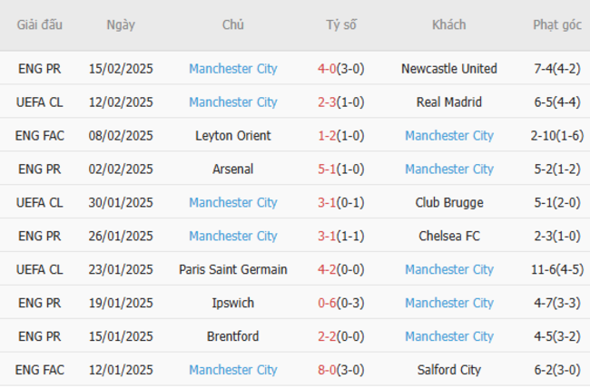 Phong độ gần đây của Man City