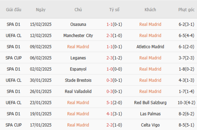 Phong độ gần đây của Real Madrid