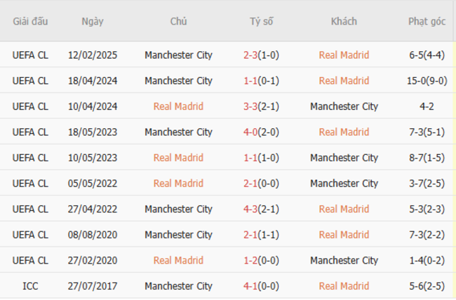 Thành tích đối đầu Real Madrid vs Man City