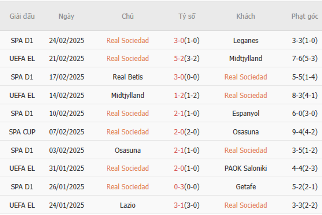 Phong độ gần đây của Real Sociedad