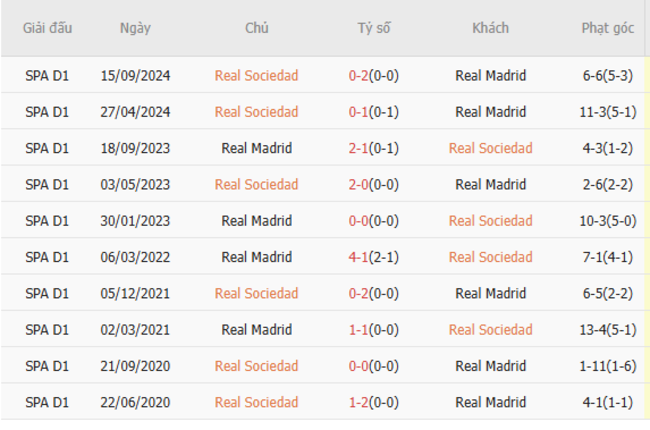 Thành tích đối đầu Real Sociedad vs Real Madrid