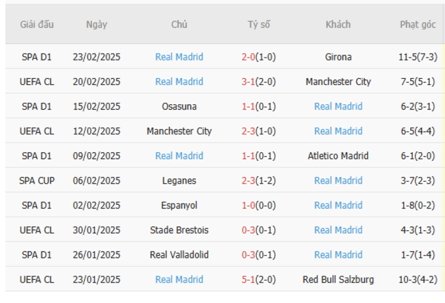 Phong độ gần đây của Real Madrid