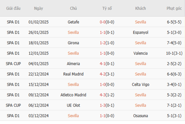 Phong độ gần đây của Sevilla