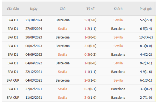 Thành tích đối đầu Sevilla vs Barcelona