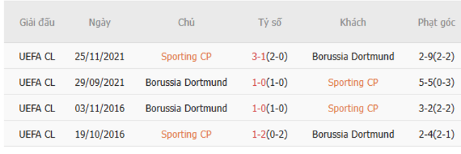 Thành tích đối đầu Sporting Lisbon vs Dortmund