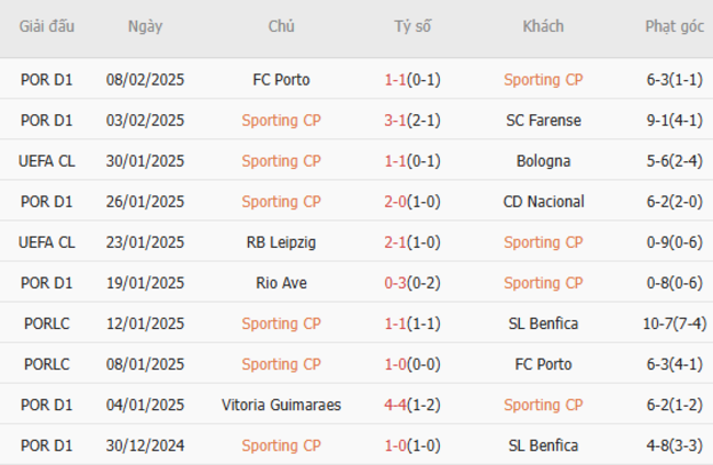  Phong độ gần đây của Sporting Lisbon