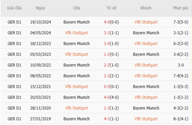 Thành tích chạm trán trong quá khứ Stuttgart vs Bayern Munich