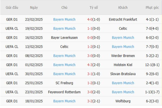 Phong độ của Bayern Munich