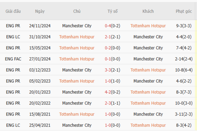 Thành tích đối đầu Tottenham vs Man City