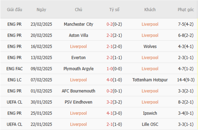 Phong độ gần đây của Liverpool