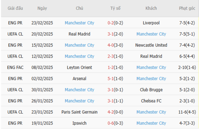 Phong độ gần đây của Man City